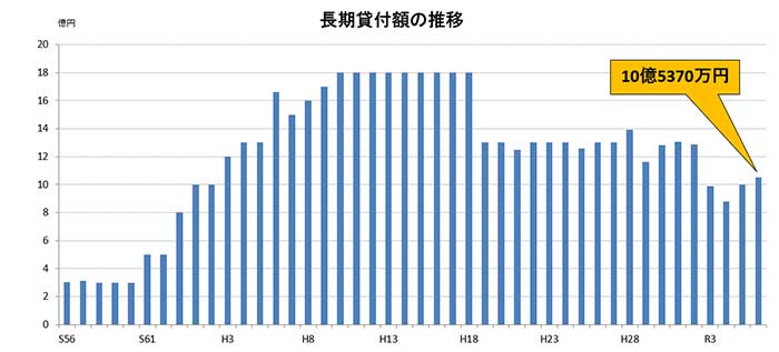 長期貸付額の推移