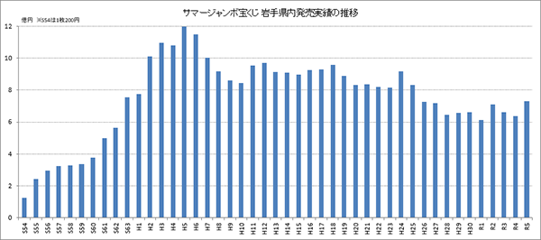宝くじ岩手県内発売実績の推移グラフ