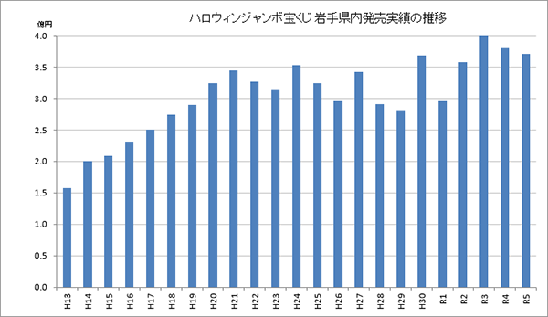 宝くじ岩手県内発売実績の推移グラフ